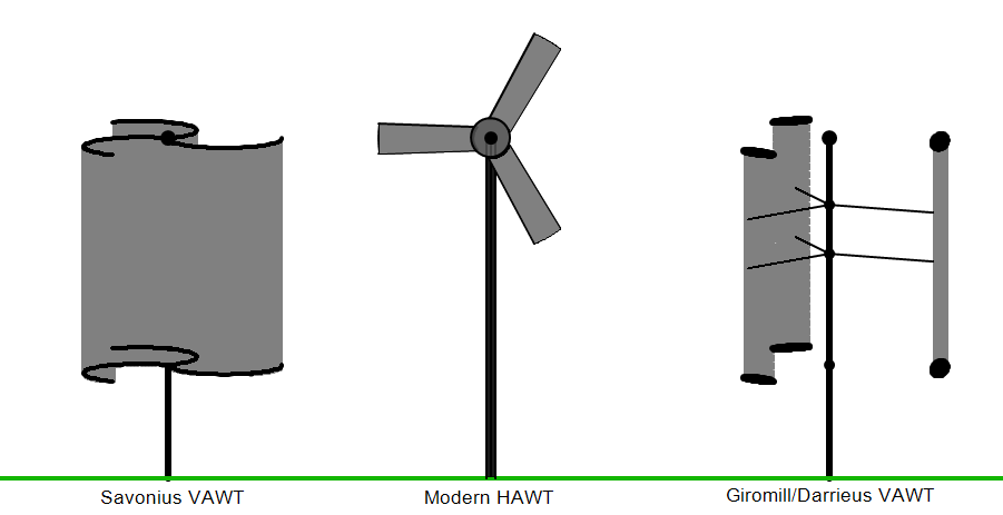 tipuri de turbine eoliene
